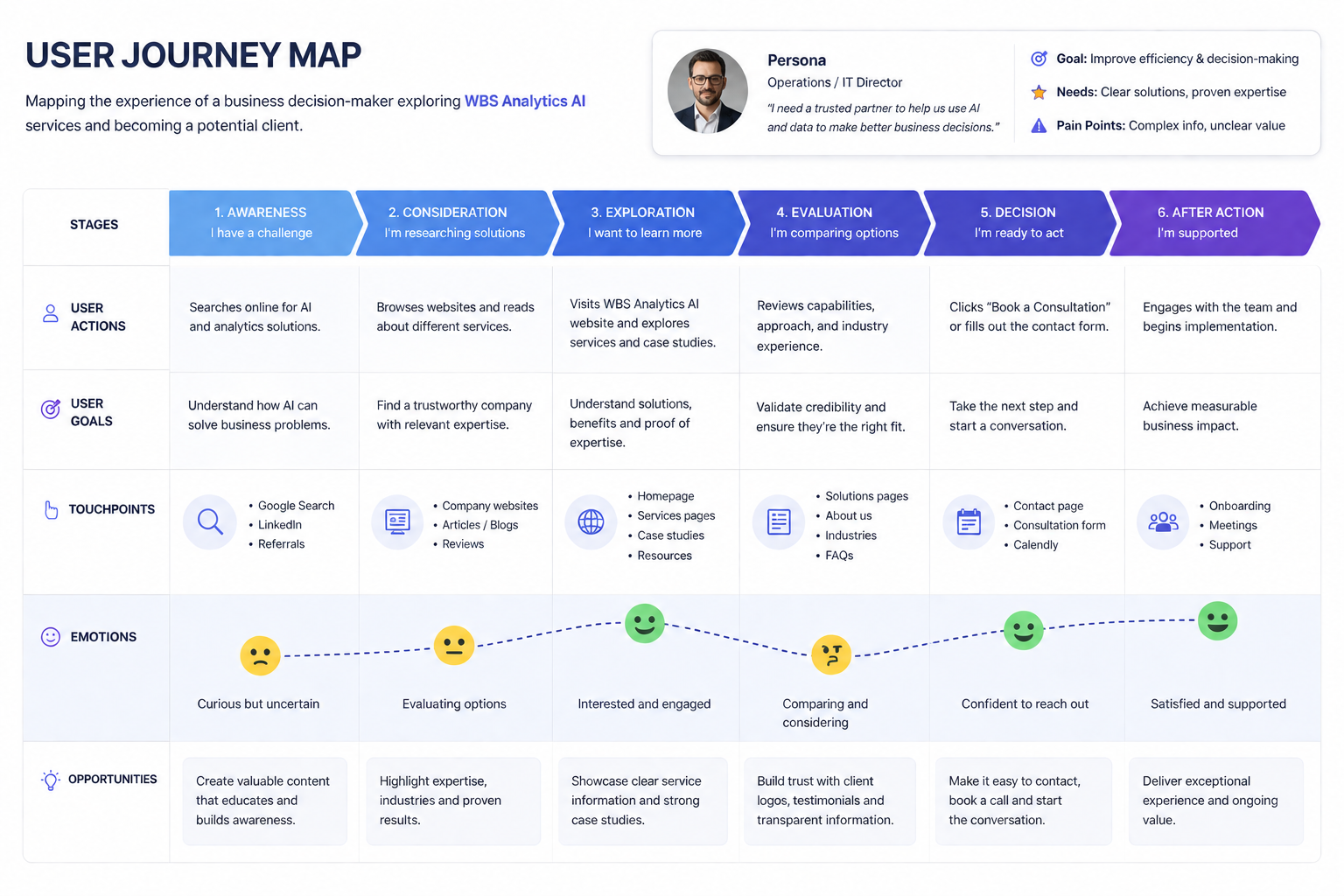 User Journey